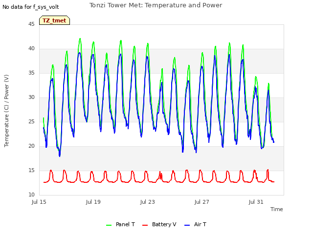 Explore the graph:Tonzi Tower Met: Temperature and Power in a new window