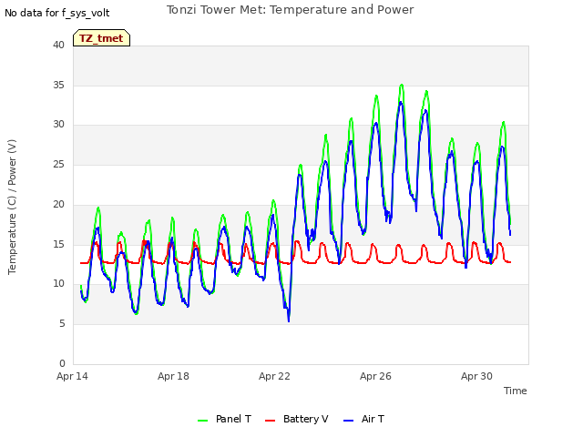 Explore the graph:Tonzi Tower Met: Temperature and Power in a new window