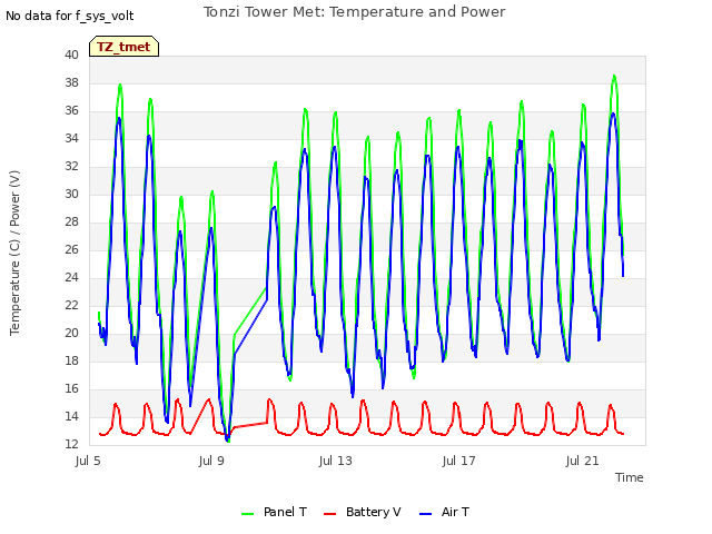 Explore the graph:Tonzi Tower Met: Temperature and Power in a new window