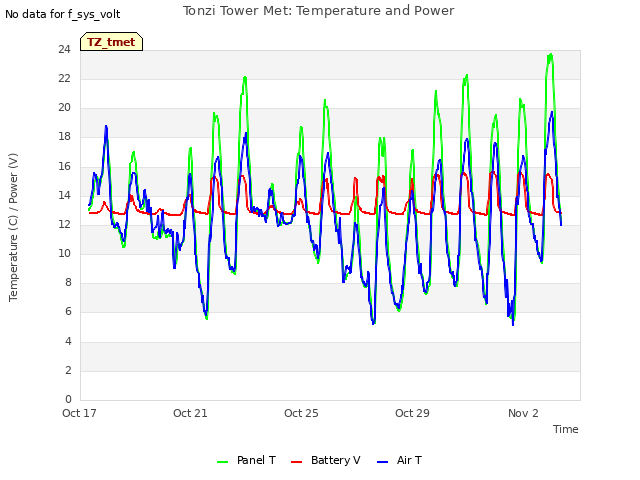 Explore the graph:Tonzi Tower Met: Temperature and Power in a new window