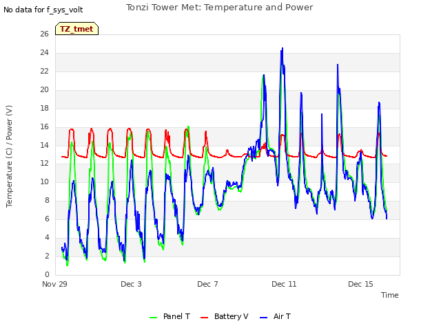 Explore the graph:Tonzi Tower Met: Temperature and Power in a new window