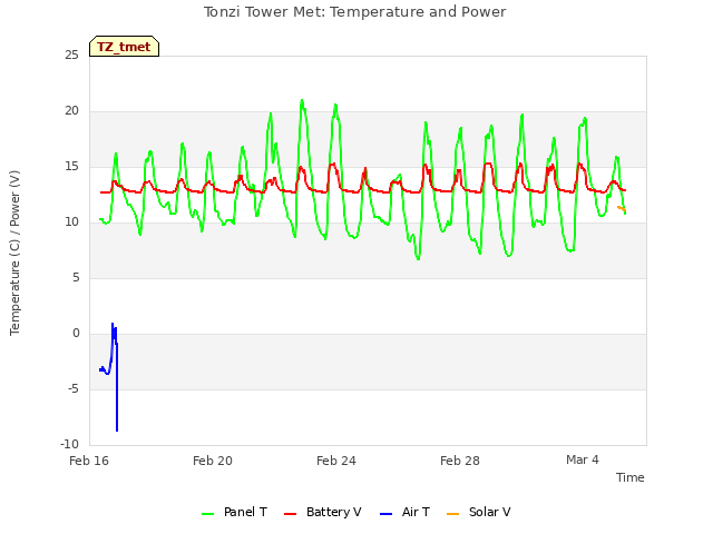 Explore the graph:Tonzi Tower Met: Temperature and Power in a new window