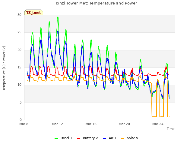 Explore the graph:Tonzi Tower Met: Temperature and Power in a new window