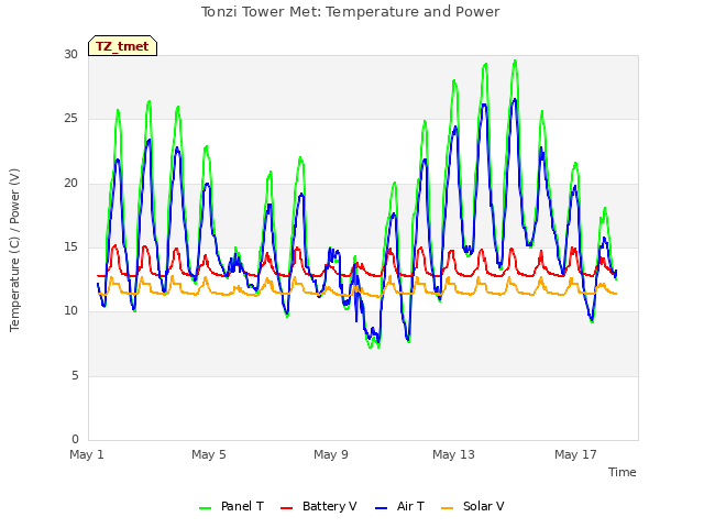 Explore the graph:Tonzi Tower Met: Temperature and Power in a new window