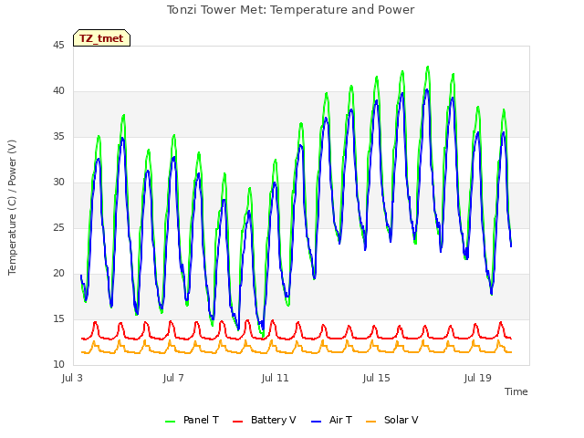 Explore the graph:Tonzi Tower Met: Temperature and Power in a new window