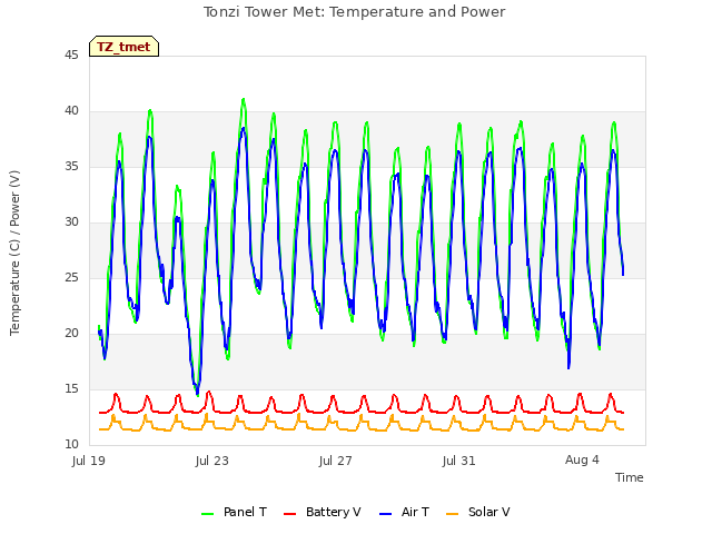 Explore the graph:Tonzi Tower Met: Temperature and Power in a new window
