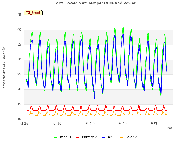 Explore the graph:Tonzi Tower Met: Temperature and Power in a new window