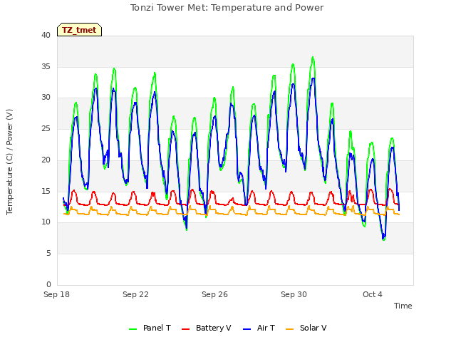 Explore the graph:Tonzi Tower Met: Temperature and Power in a new window