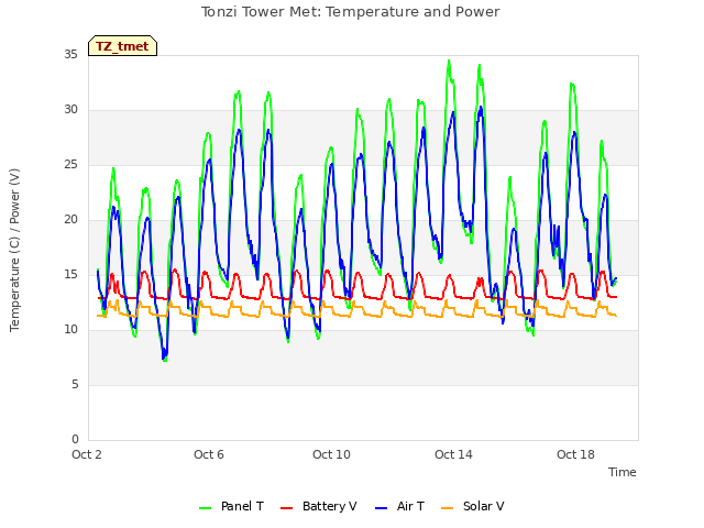 Explore the graph:Tonzi Tower Met: Temperature and Power in a new window
