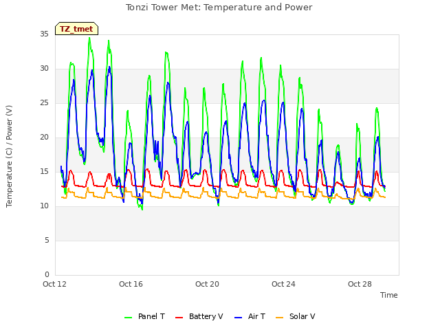 Explore the graph:Tonzi Tower Met: Temperature and Power in a new window