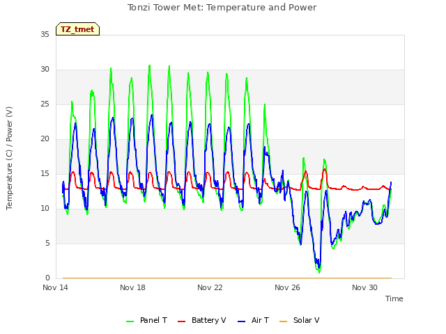Explore the graph:Tonzi Tower Met: Temperature and Power in a new window