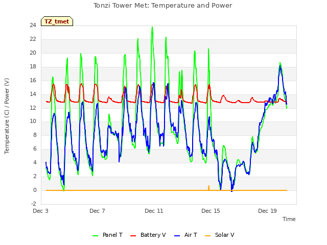 Explore the graph:Tonzi Tower Met: Temperature and Power in a new window