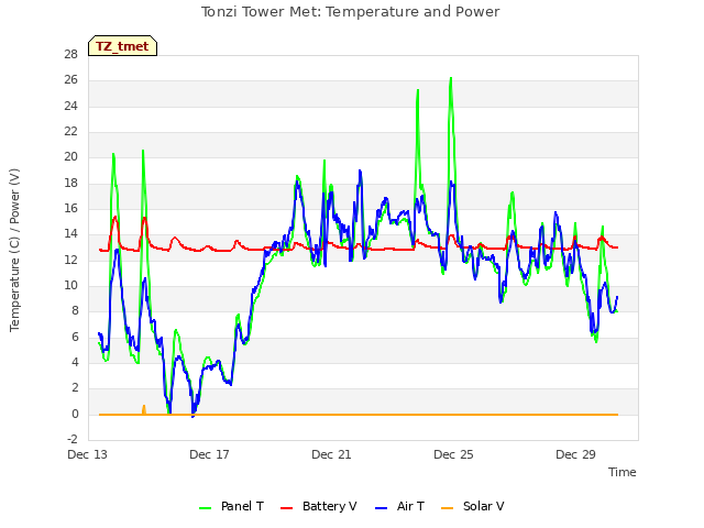 Explore the graph:Tonzi Tower Met: Temperature and Power in a new window