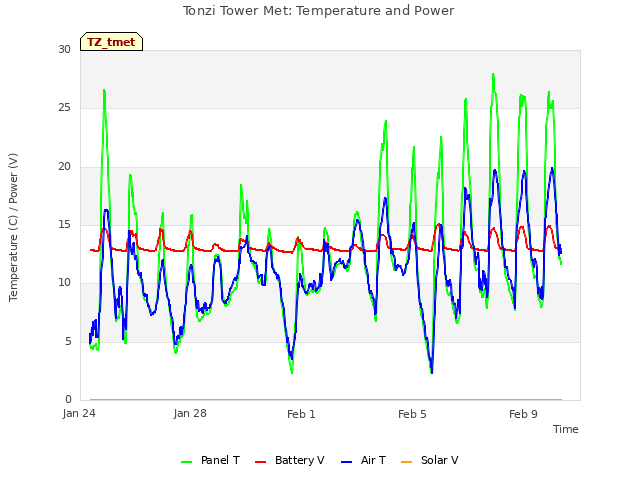 Explore the graph:Tonzi Tower Met: Temperature and Power in a new window