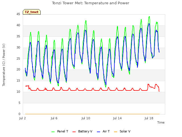 Explore the graph:Tonzi Tower Met: Temperature and Power in a new window