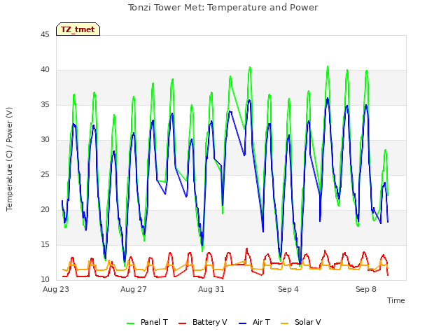 Explore the graph:Tonzi Tower Met: Temperature and Power in a new window