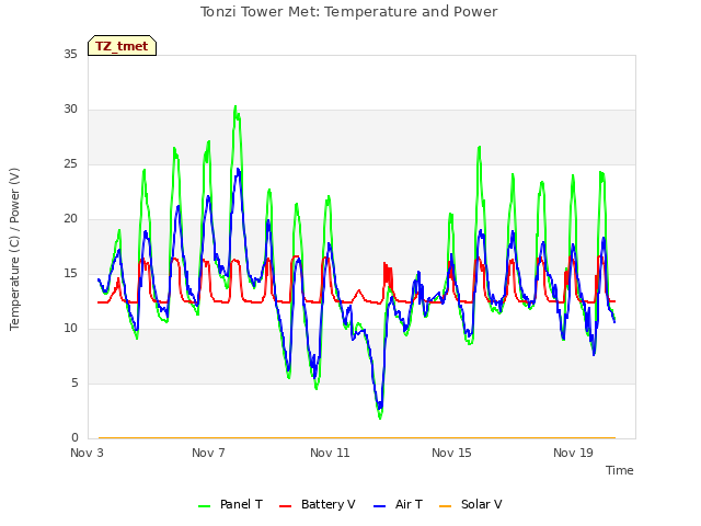 Explore the graph:Tonzi Tower Met: Temperature and Power in a new window