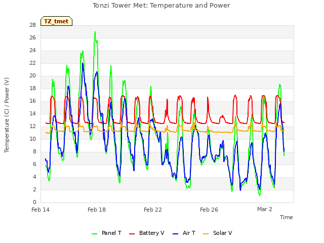 Explore the graph:Tonzi Tower Met: Temperature and Power in a new window