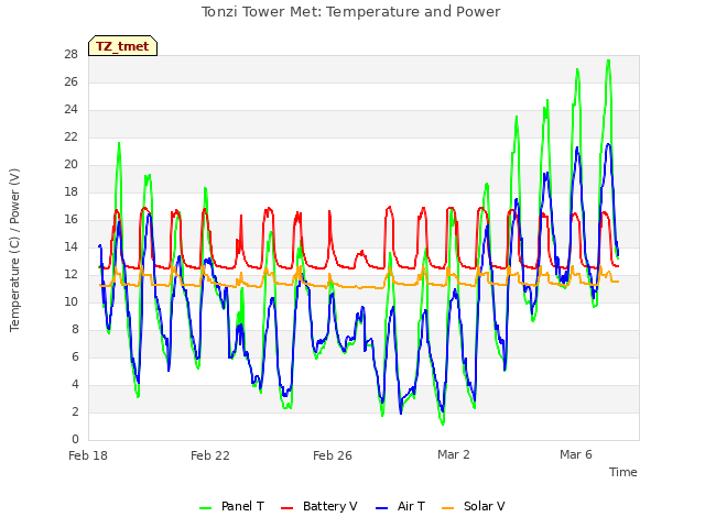 Explore the graph:Tonzi Tower Met: Temperature and Power in a new window