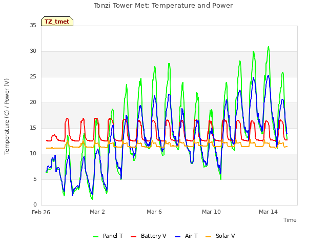 Explore the graph:Tonzi Tower Met: Temperature and Power in a new window