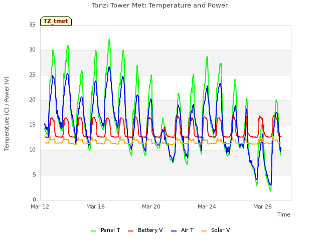 Explore the graph:Tonzi Tower Met: Temperature and Power in a new window
