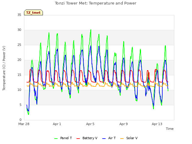 Explore the graph:Tonzi Tower Met: Temperature and Power in a new window