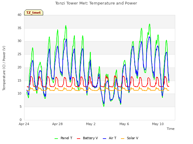 Explore the graph:Tonzi Tower Met: Temperature and Power in a new window
