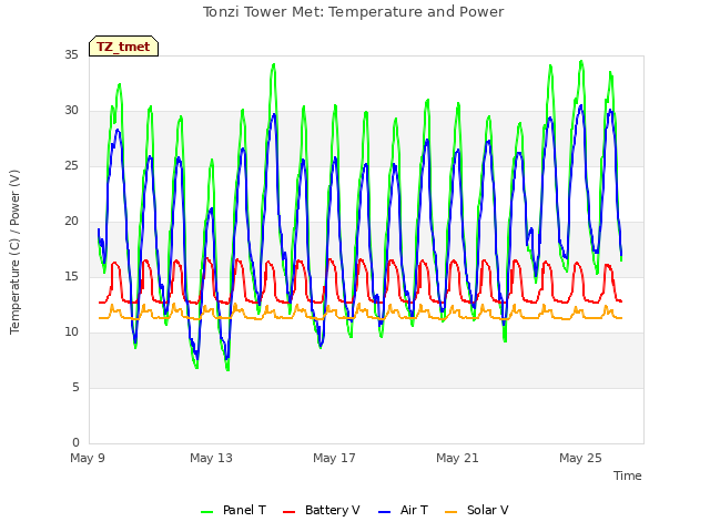 Explore the graph:Tonzi Tower Met: Temperature and Power in a new window