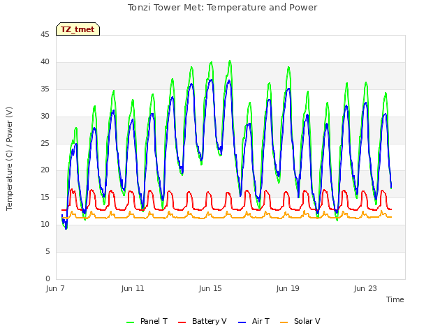Explore the graph:Tonzi Tower Met: Temperature and Power in a new window