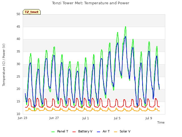 Explore the graph:Tonzi Tower Met: Temperature and Power in a new window