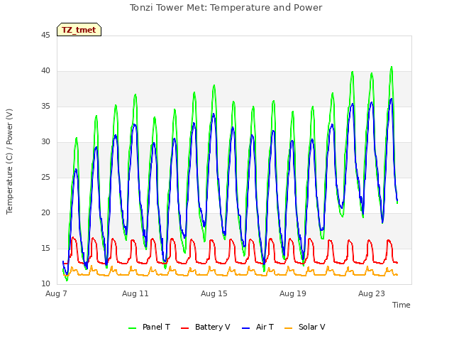 Explore the graph:Tonzi Tower Met: Temperature and Power in a new window