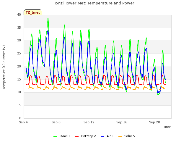 Explore the graph:Tonzi Tower Met: Temperature and Power in a new window