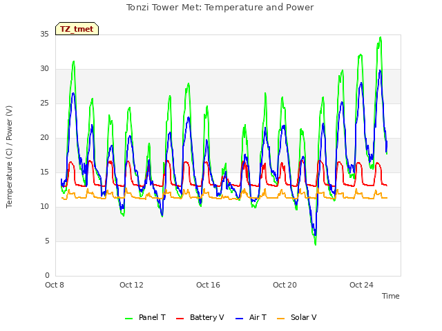 Explore the graph:Tonzi Tower Met: Temperature and Power in a new window