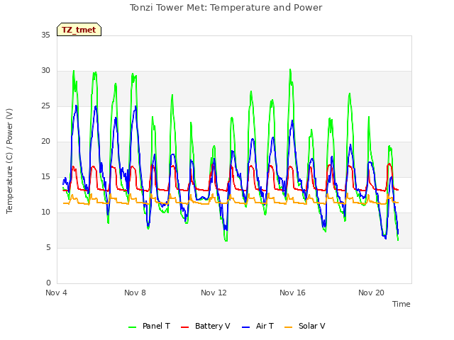 Explore the graph:Tonzi Tower Met: Temperature and Power in a new window