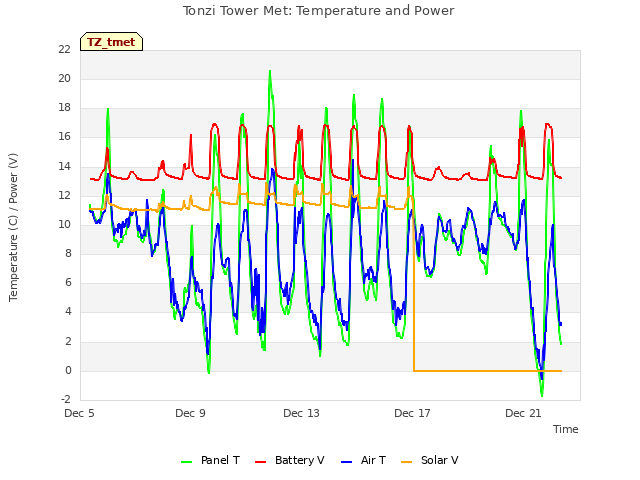 Explore the graph:Tonzi Tower Met: Temperature and Power in a new window