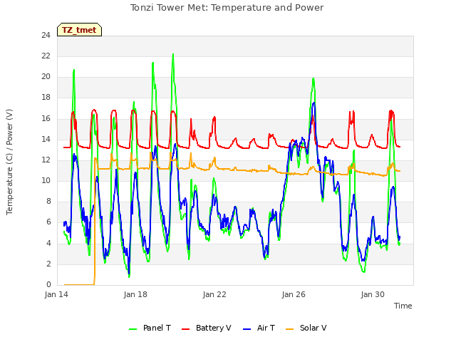 Explore the graph:Tonzi Tower Met: Temperature and Power in a new window