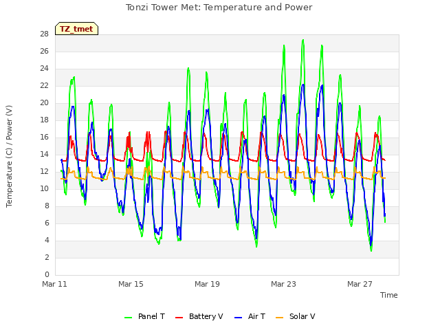 Explore the graph:Tonzi Tower Met: Temperature and Power in a new window