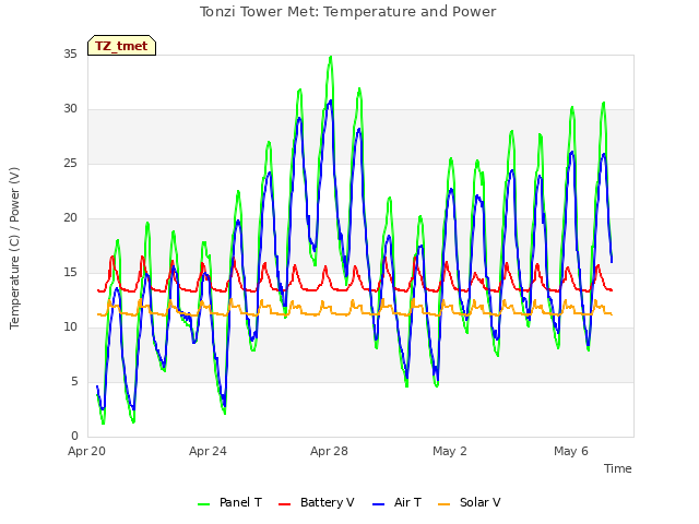 Explore the graph:Tonzi Tower Met: Temperature and Power in a new window