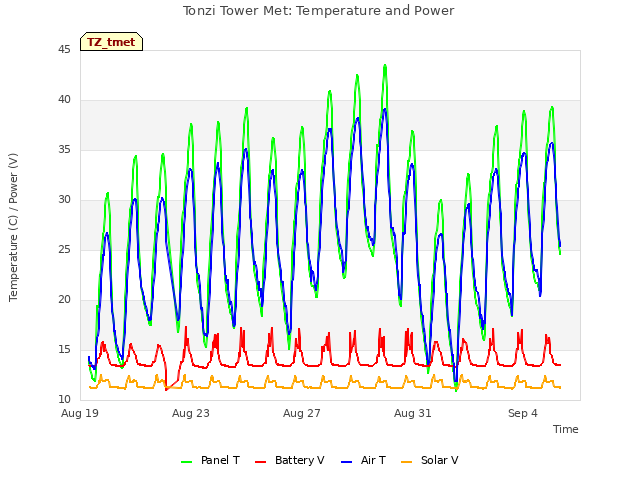 Explore the graph:Tonzi Tower Met: Temperature and Power in a new window