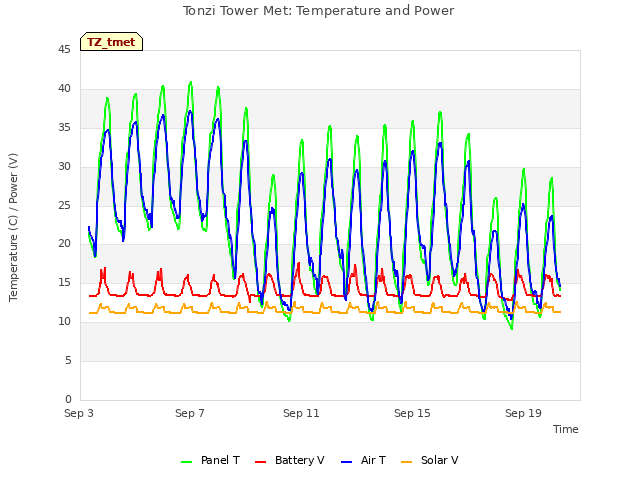 Explore the graph:Tonzi Tower Met: Temperature and Power in a new window