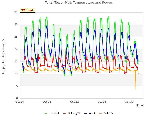 Explore the graph:Tonzi Tower Met: Temperature and Power in a new window