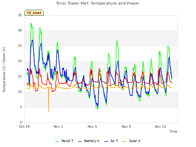 Explore the graph:Tonzi Tower Met: Temperature and Power in a new window