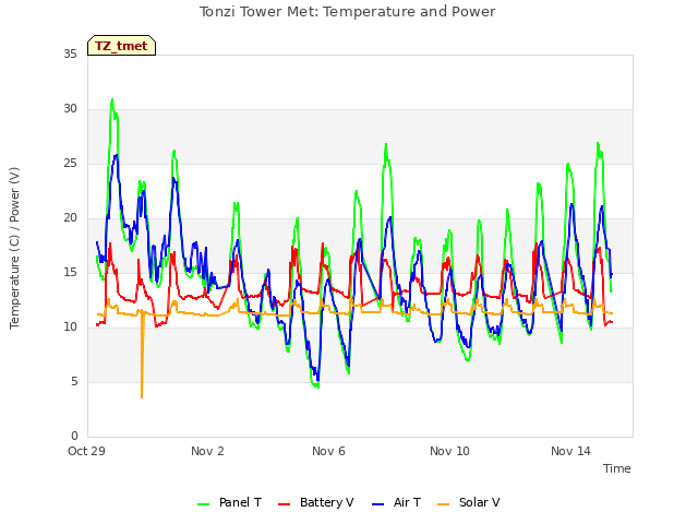 Explore the graph:Tonzi Tower Met: Temperature and Power in a new window