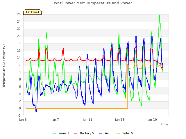 Explore the graph:Tonzi Tower Met: Temperature and Power in a new window