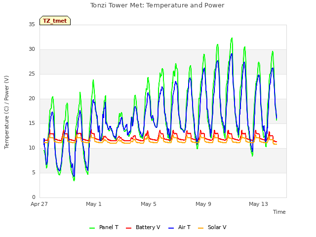 Explore the graph:Tonzi Tower Met: Temperature and Power in a new window