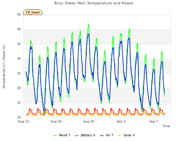 Explore the graph:Tonzi Tower Met: Temperature and Power in a new window