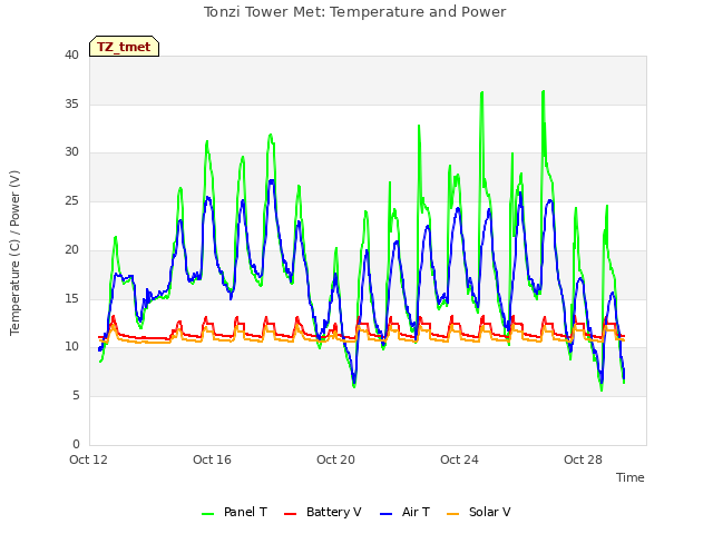 Explore the graph:Tonzi Tower Met: Temperature and Power in a new window