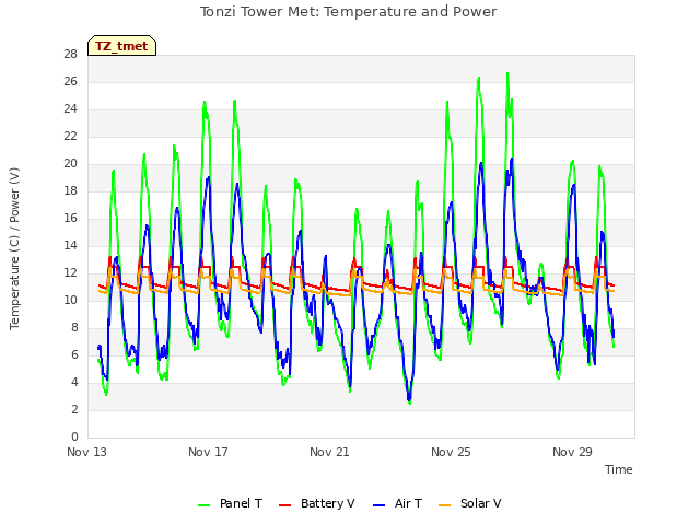 Explore the graph:Tonzi Tower Met: Temperature and Power in a new window