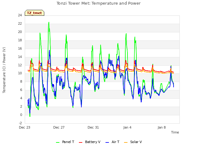 Explore the graph:Tonzi Tower Met: Temperature and Power in a new window