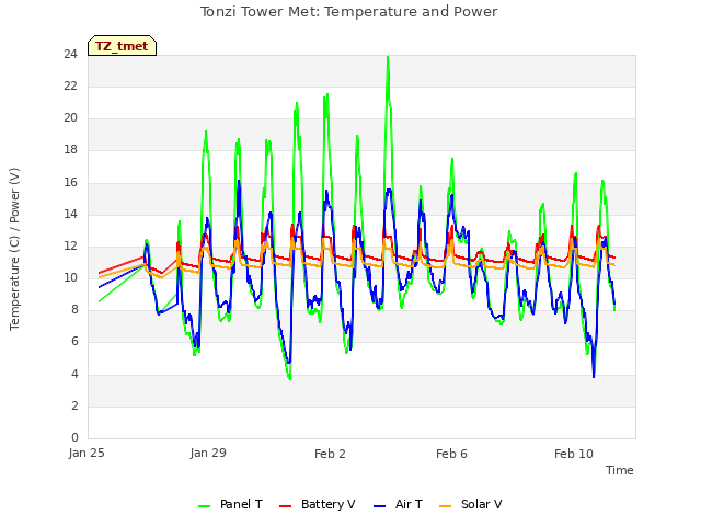 Explore the graph:Tonzi Tower Met: Temperature and Power in a new window